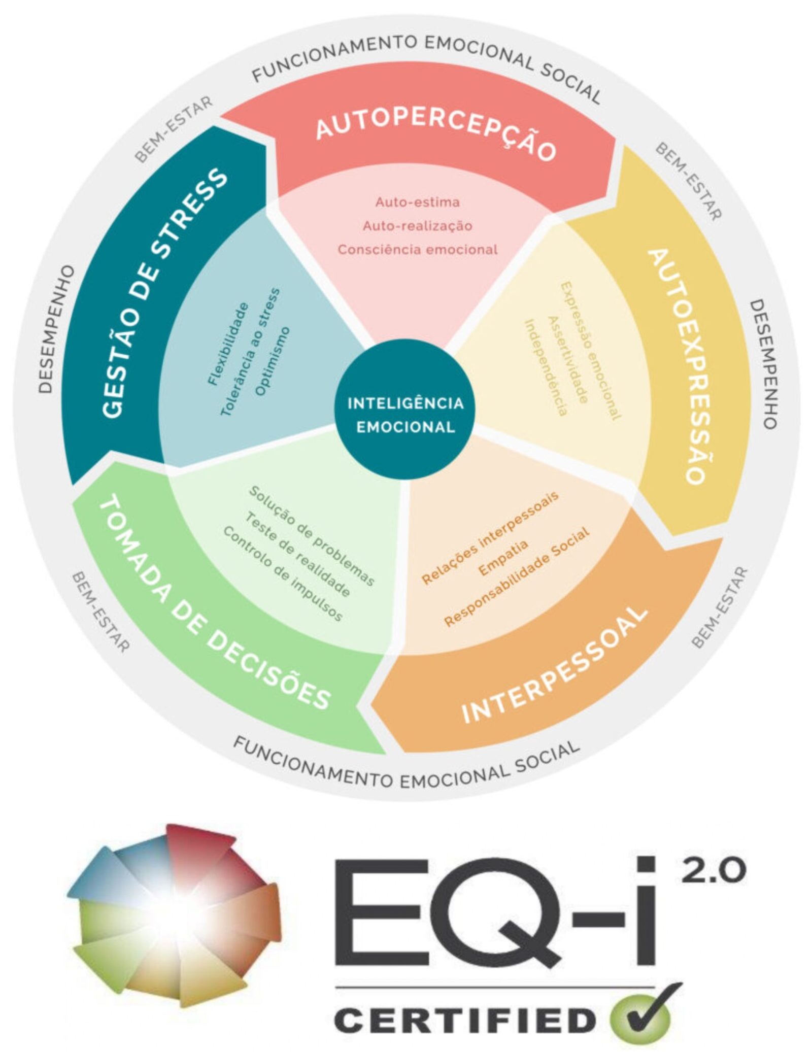 Assessment EQ-I 2.0 para Inteligência Emocional
