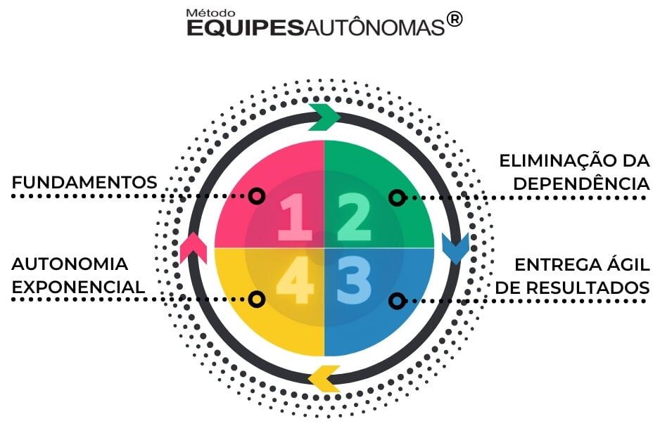 Método Equipes Autônomas - Os 4 pilares para desenvolvimento de liderança de equipes autônomas