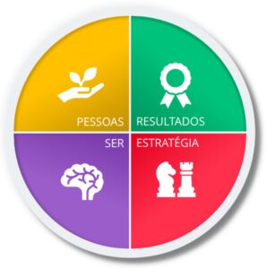 Os 4 Pilares do desenvolvimento de Liderança