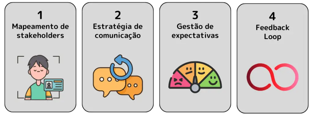 Processo de Comunicação estratégica para gestão de stakeholders